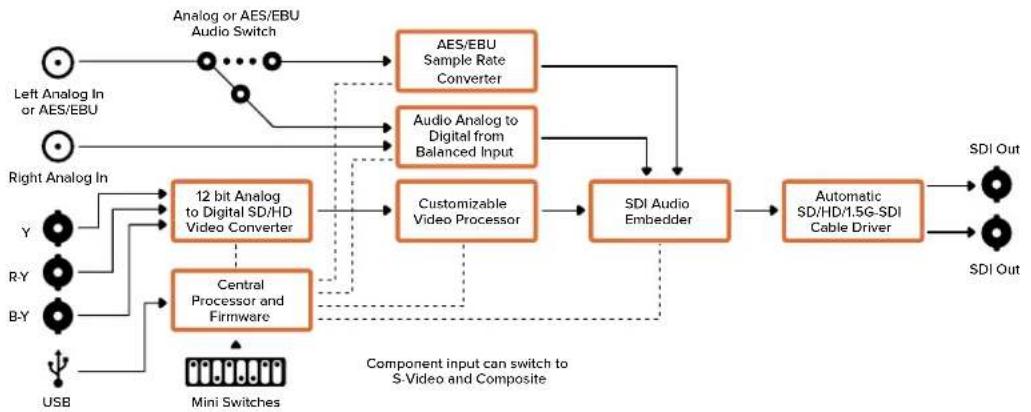 Blackmagic Design Micro Converter HDMI to SDI - Input Levels (输入电平) 菜单 - 2