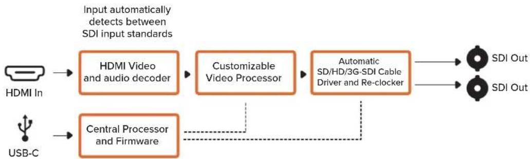 Blackmagic Design Micro Converter HDMI to SDI - Micro Converter HDMI to SDI 3G 블록 선도 - 1