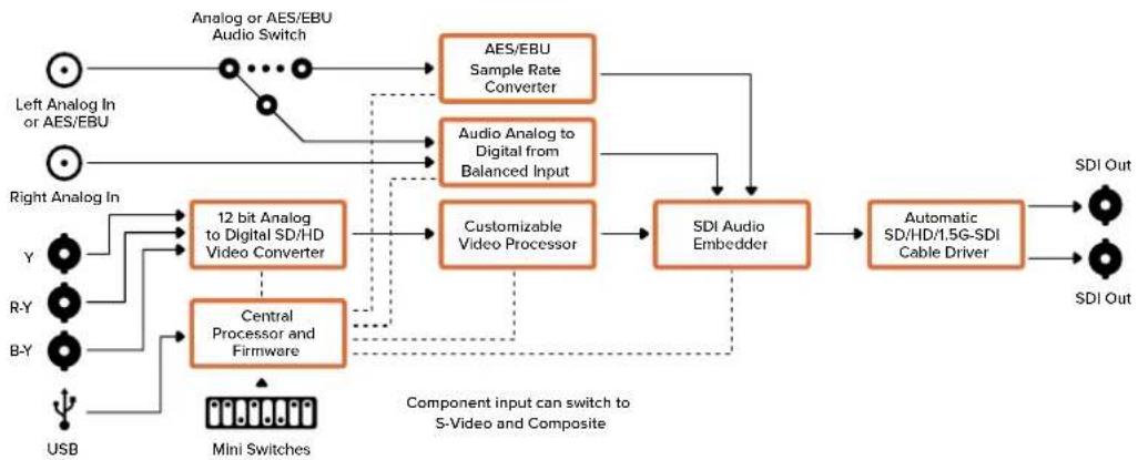 Blackmagic Design Micro Converter HDMI to SDI - Menu Input Levels - 2