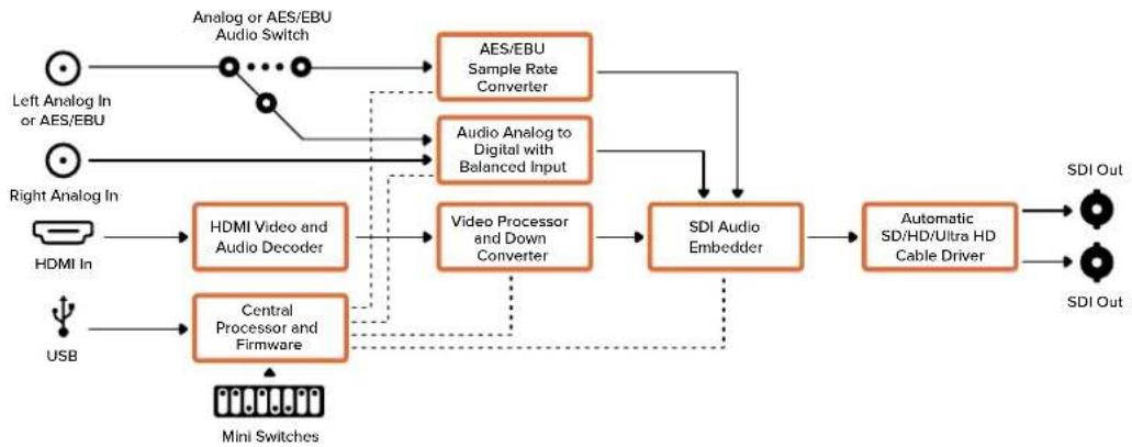 Blackmagic Design Micro Converter HDMI to SDI - Menu Input Levels - 2