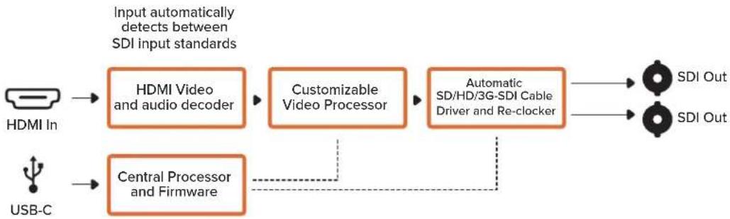 Blackmagic Design Micro Converter HDMI to SDI - Micro Converter SDI to HDMI 12G - 1
