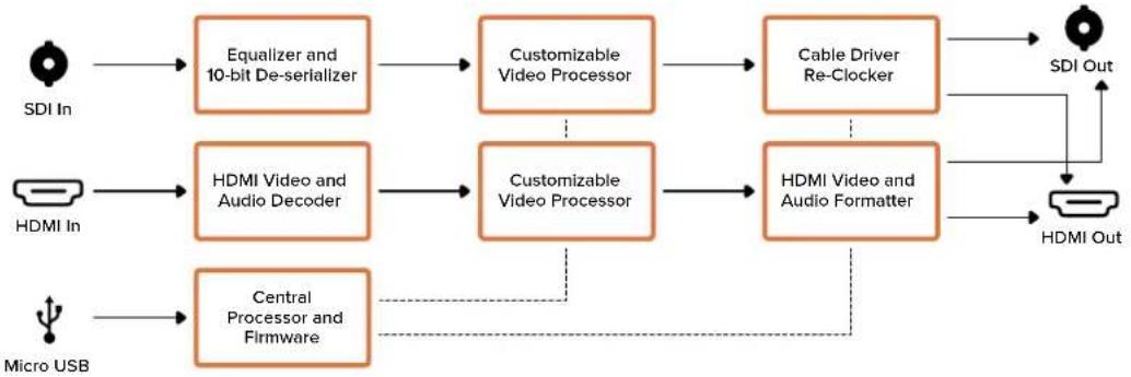 Blackmagic Design Micro Converter HDMI to SDI - „Processing“-Menü - 1