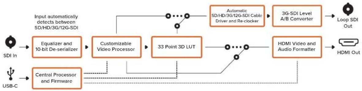 Blackmagic Design Micro Converter HDMI to SDI - LUTs - 2