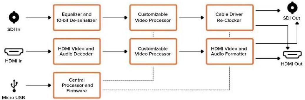 Blackmagic Design Micro Converter HDMI to SDI - Меню Processing - 1