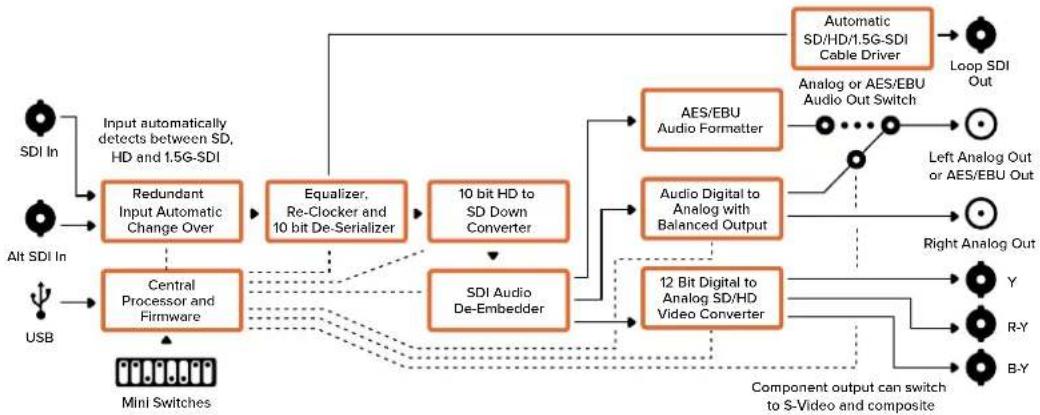 Blackmagic Design Micro Converter HDMI to SDI - Mini Converter SDI to Analog ブロック図 - 1