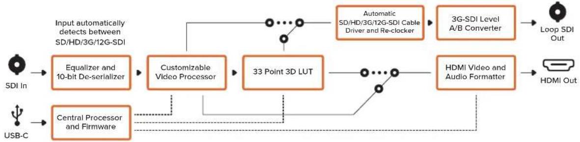 Blackmagic Design Micro Converter HDMI to SDI - LUTs - 2