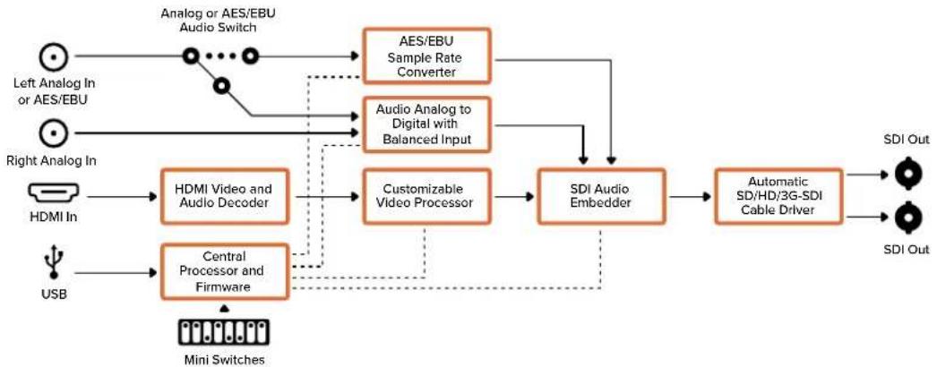 Blackmagic Design Micro Converter HDMI to SDI - Mini Converter HDMI to SDI Blockschaltbild - 1