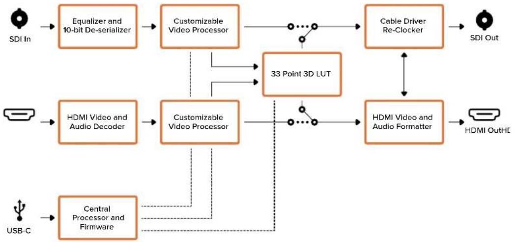 Blackmagic Design Micro Converter HDMI to SDI - Example workflow 2 - 2