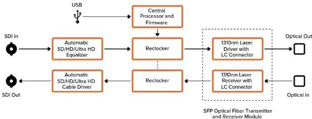 Blackmagic Design Micro Converter HDMI to SDI - Разъемы - 1