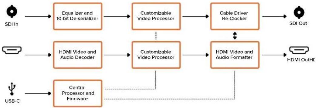 Blackmagic Design Micro Converter HDMI to SDI - Example workflow 2 - 2