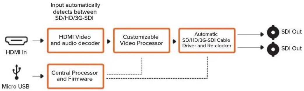 Blackmagic Design Micro Converter HDMI to SDI - Схема соединений Micro Converter HDMI to SDI - 1