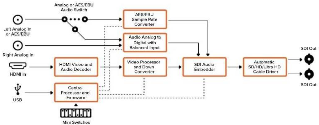 Blackmagic Design Micro Converter HDMI to SDI - Mini Converter HDMI to SDI 4K原理图 - 1