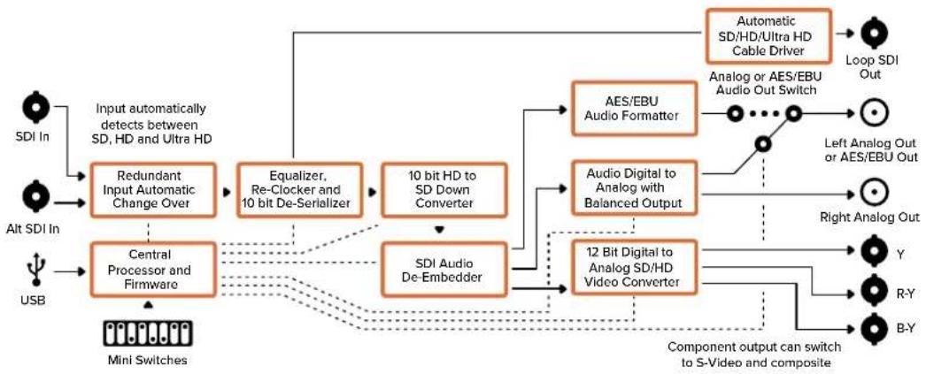 Blackmagic Design Micro Converter HDMI to SDI - 出力レベルメニュー(Output Levels) - 2