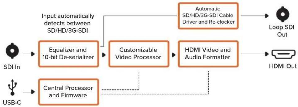 Blackmagic Design Micro Converter HDMI to SDI - Salida HDMI - 1