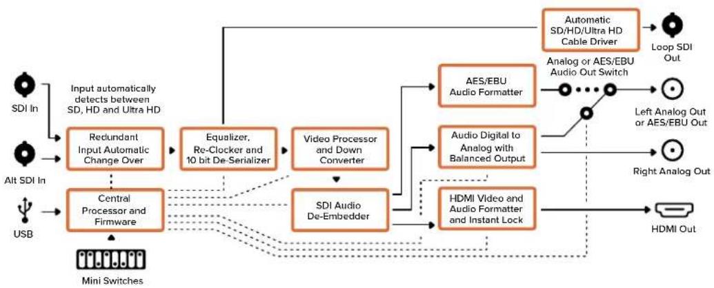 Blackmagic Design Micro Converter HDMI to SDI - Output Levels menu - 2