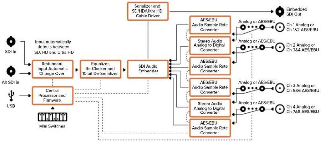 Blackmagic Design Micro Converter HDMI to SDI - Menu Input Levels - 2