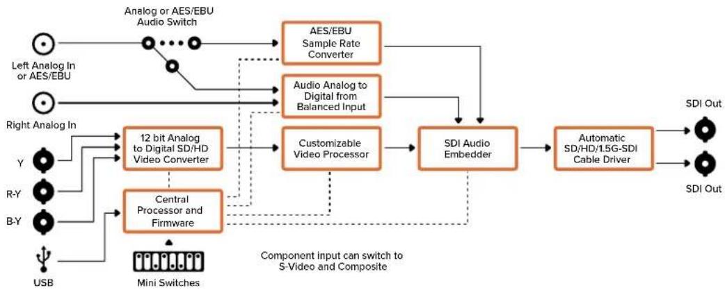 Blackmagic Design Micro Converter HDMI to SDI - Mini Converter Analog to SDI ブロック図 - 1