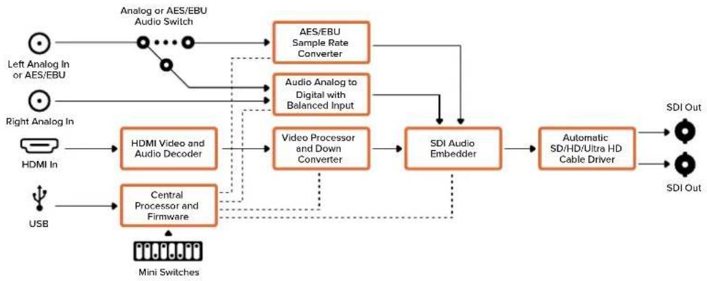 Blackmagic Design Micro Converter HDMI to SDI - Menu Input Levels - 2