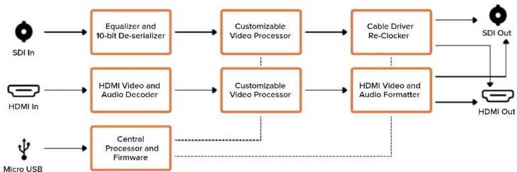 Blackmagic Design Micro Converter HDMI to SDI - 処理メニュー (Processing) - 1