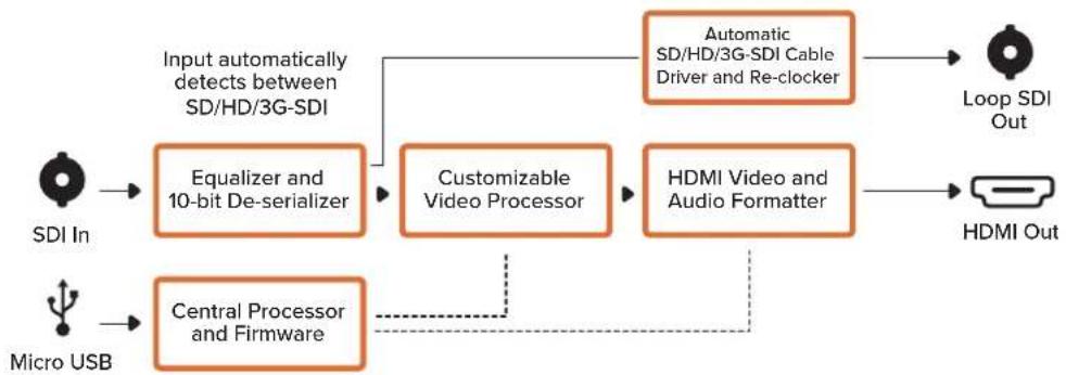 Blackmagic Design Micro Converter HDMI to SDI - Diagrama de bloques - 1