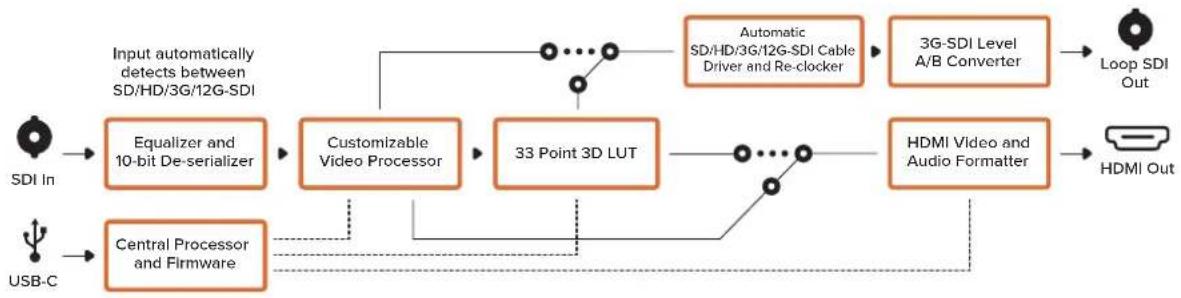 Blackmagic Design Micro Converter HDMI to SDI - LUTs - 2