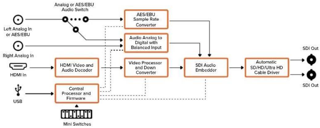 Blackmagic Design Micro Converter HDMI to SDI - Mini Converter HDMI to SDI 6G ブロック図 - 1