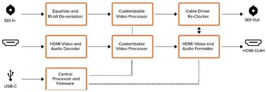 Blackmagic Design Micro Converter HDMI to SDI - Flusso di lavoro 2 - 2