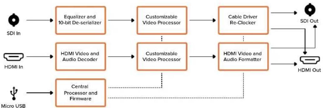 Blackmagic Design Micro Converter HDMI to SDI - 프로세싱 (Processing) 메뉴 - 1