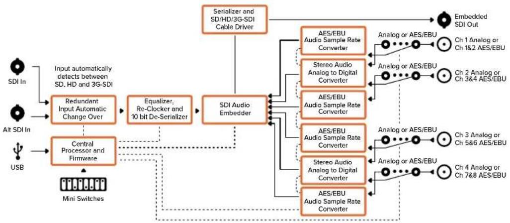 Blackmagic Design Micro Converter HDMI to SDI - Menu Input Levels - 2
