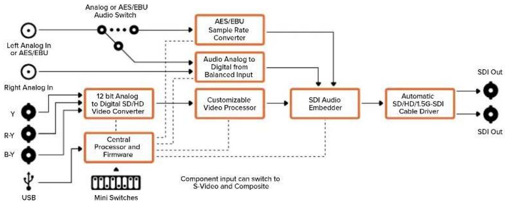 Blackmagic Design Micro Converter HDMI to SDI - Меню Input Levels - 2