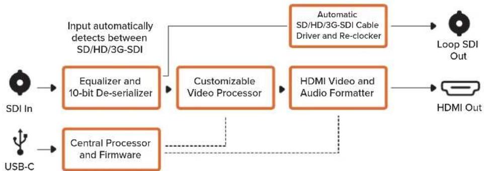 Blackmagic Design Micro Converter HDMI to SDI - LUTs - 2