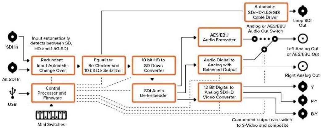 Blackmagic Design Micro Converter HDMI to SDI - Mini Converter SDI to Analog 블록 선도 - 1