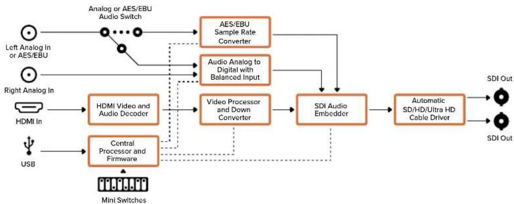 Blackmagic Design Micro Converter HDMI to SDI - Меню Input Levels - 2