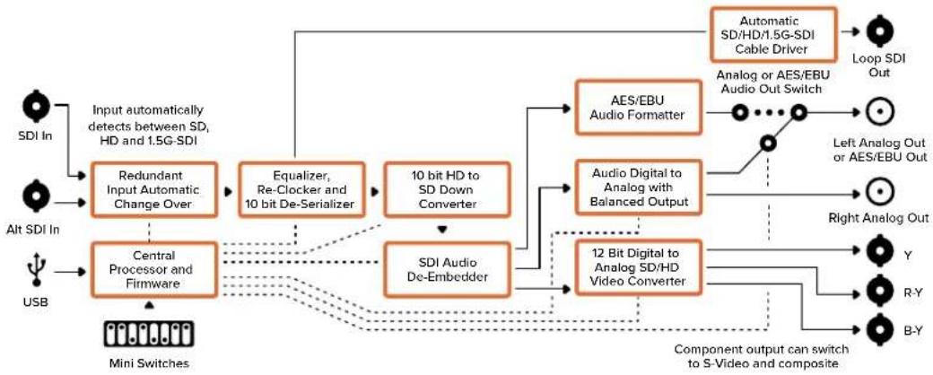 Blackmagic Design Micro Converter HDMI to SDI - „Output Levels“-Menü - 2