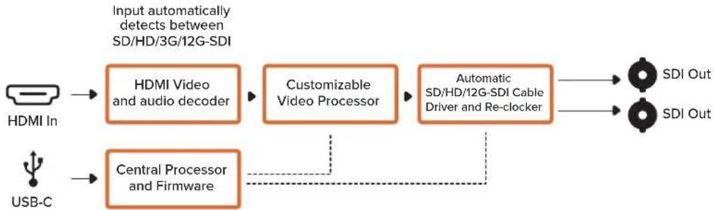 Blackmagic Design Micro Converter HDMI to SDI - LUTs - 2