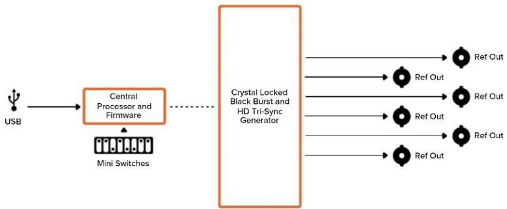 Blackmagic Design Micro Converter HDMI to SDI - Switch 4, 3, 2 and 1 - SYNC REF FORMAT BIT 3, 2, 1 and 0 - 2