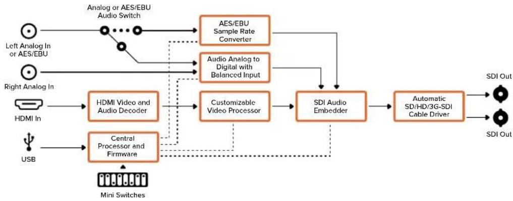 Blackmagic Design Micro Converter HDMI to SDI - Menu Input Levels - 2