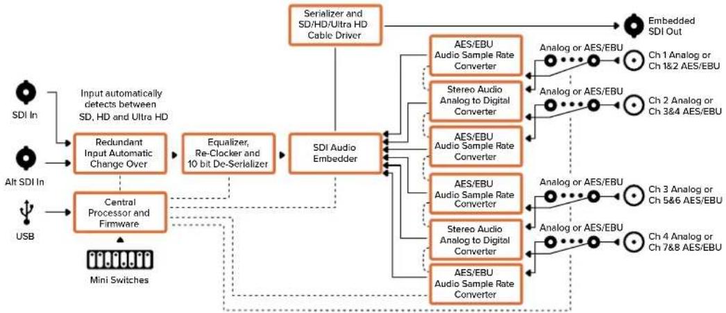 Blackmagic Design Micro Converter HDMI to SDI - Mini Converter Audio to SDI 4K ブロック図 - 1