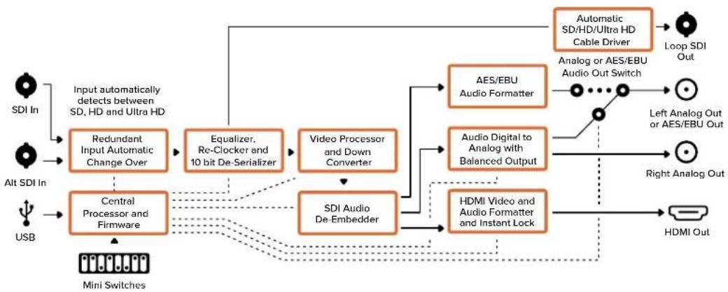 Blackmagic Design Micro Converter HDMI to SDI - Il menù "Output Levels" - 2
