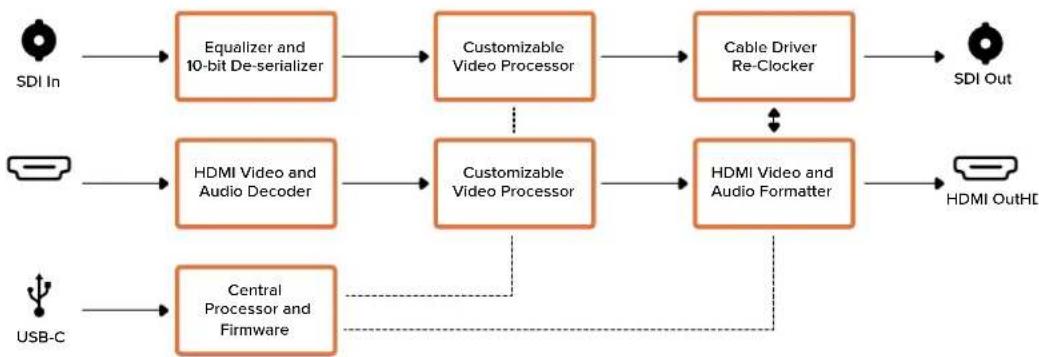 Blackmagic Design Micro Converter HDMI to SDI - Схема 2 - 2