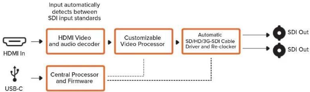 Blackmagic Design Micro Converter HDMI to SDI - Micro Converter HDMI to SDI 3G ブロック図 - 1