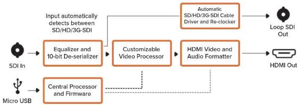 Blackmagic Design Micro Converter HDMI to SDI - Micro Converter SDI to HDMI 블록 선도 - 1