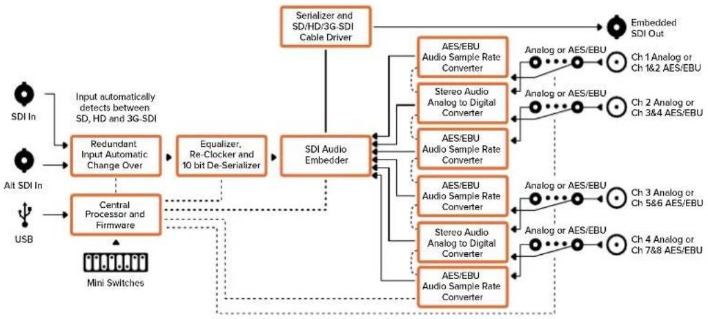 Blackmagic Design Micro Converter HDMI to SDI - Mini Converter Audio to SDI原理图 - 1