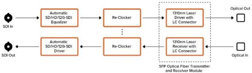 Blackmagic Design Micro Converter HDMI to SDI - Diagrama de bloques - 1
