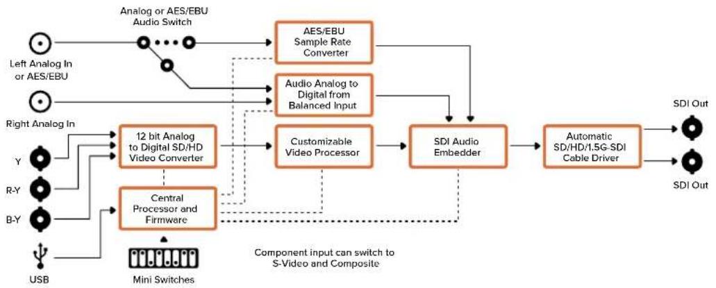Blackmagic Design Micro Converter HDMI to SDI - Mini Converter Analog to SDI 블록 선도 - 1