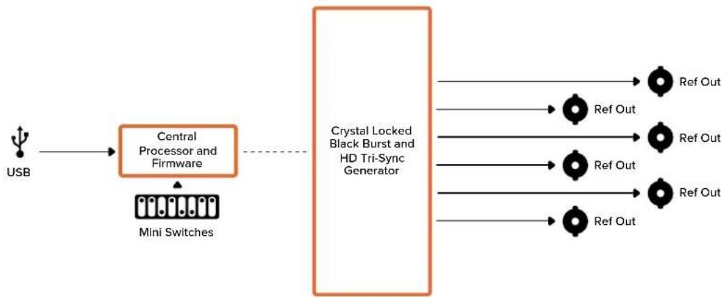 Blackmagic Design Micro Converter HDMI to SDI - スイッチ 4、3、2、1 - 同期リファレンスフォーマッ Bit 3、2、1、0 - 2