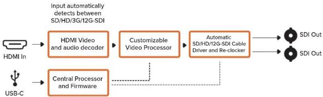 Blackmagic Design Micro Converter HDMI to SDI - LUTs - 2