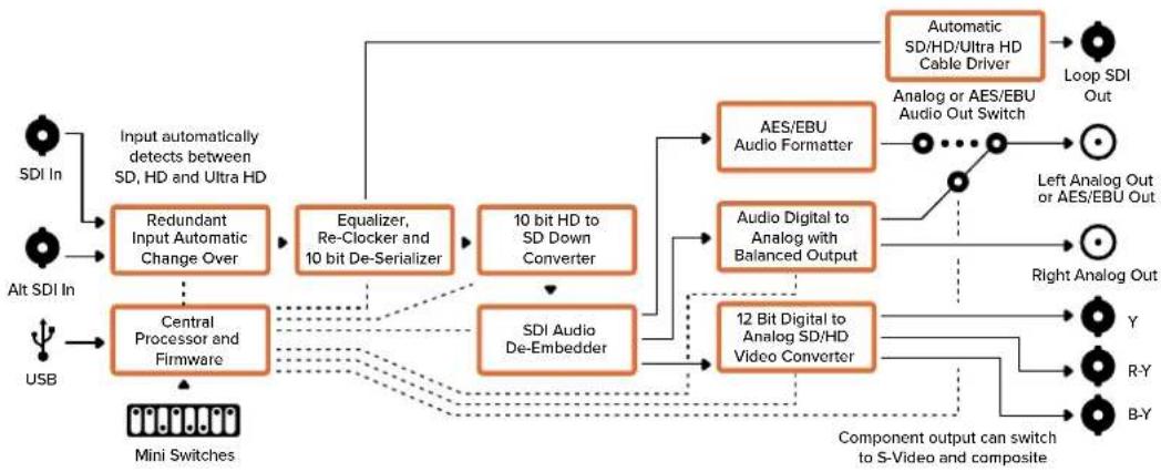 Blackmagic Design Micro Converter HDMI to SDI - Menu Output Levels - 2