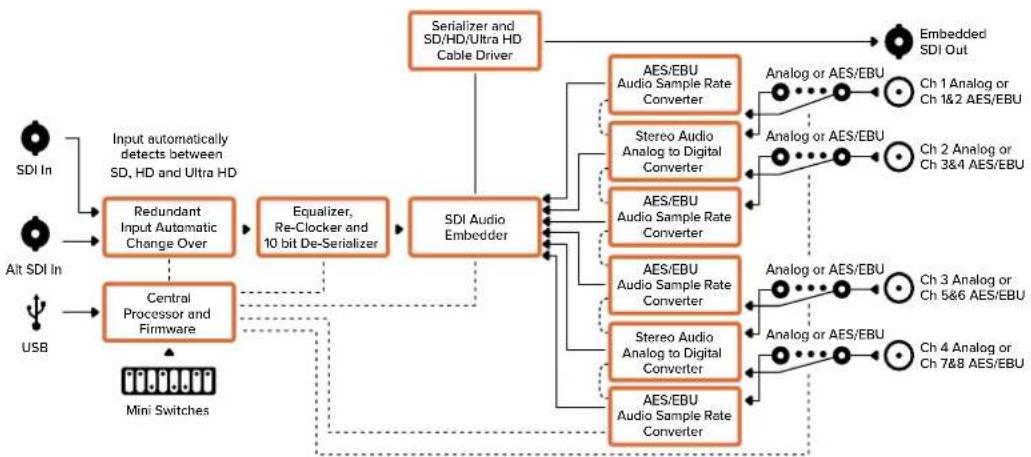 Blackmagic Design Micro Converter HDMI to SDI - Mini Converter Audio to SDI 4K 블록 선도 - 1