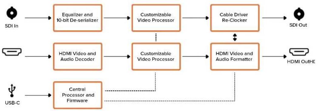 Blackmagic Design Micro Converter HDMI to SDI - 워크플로 예시 2 - 2